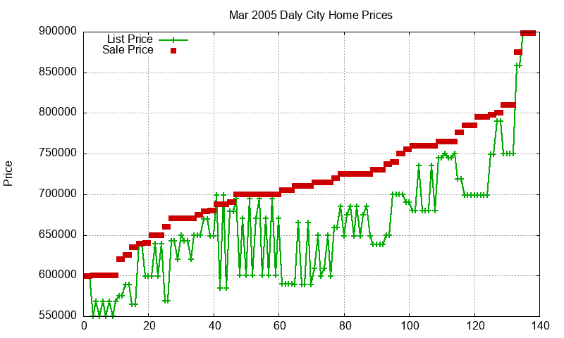Daly City Homes Just Sold 2005-03 Daly City Homes Just Sold 2005-03