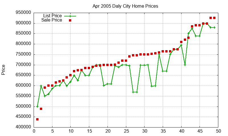 Daly City Homes Just Sold 2005-04 Daly City Homes Just Sold 2005-04