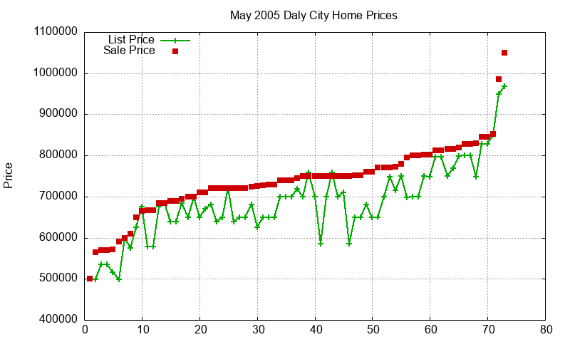 Daly City Homes Just Sold 2005-05 Daly City Homes Just Sold 2005-05