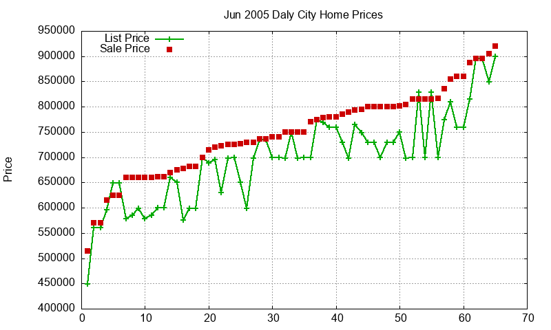 Daly City Homes Just Sold 2005-06 Daly City Homes Just Sold 2005-06