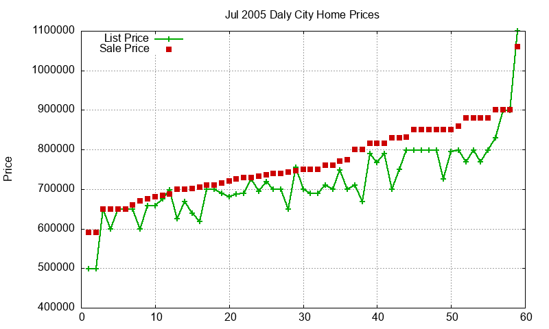 Daly City Homes Just Sold 2005-07 Daly City Homes Just Sold 2005-07