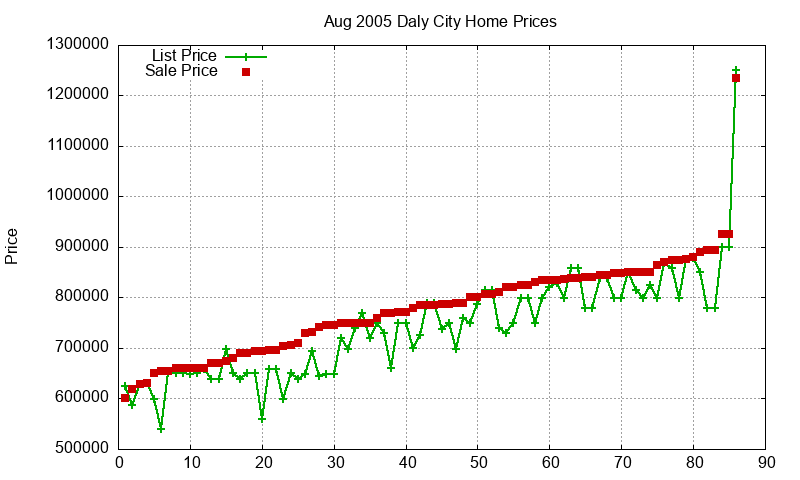 Daly City Homes Just Sold 2005-08 Daly City Homes Just Sold 2005-08