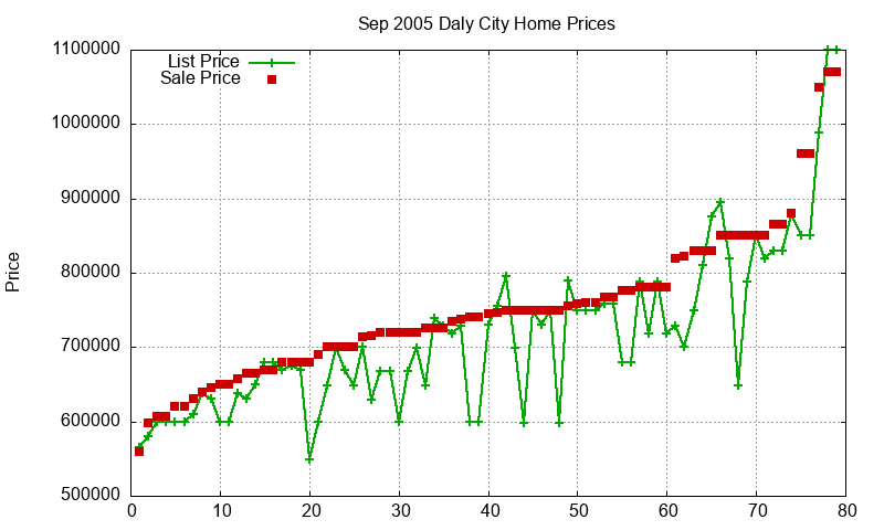 Daly City Homes Just Sold 2005-09 Daly City Homes Just Sold 2005-09