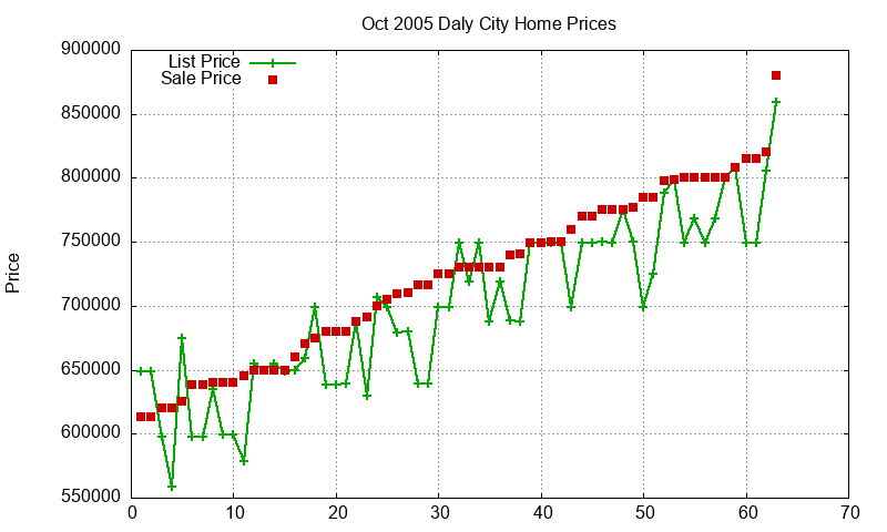 Daly City Homes Just Sold 2005-10 Daly City Homes Just Sold 2005-10