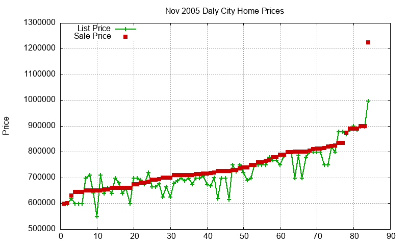 Daly City Homes Just Sold 2005-11 Daly City Homes Just Sold 2005-11