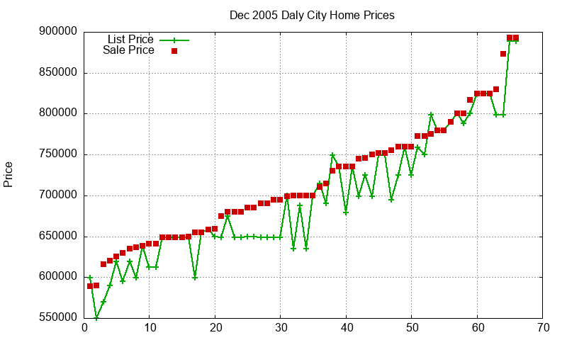 Daly City Homes Just Sold 2005-12 Daly City Homes Just Sold 2005-12