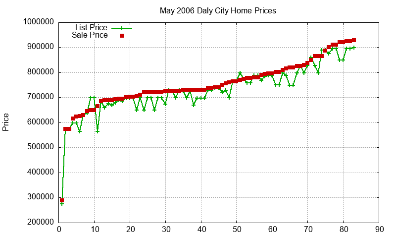 Daly City Homes Just Sold 2006-05 Daly City Homes Just Sold 2006-05