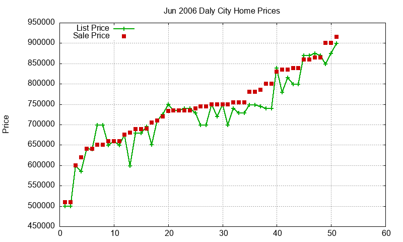 Daly City Homes Just Sold 2006-06 Daly City Homes Just Sold 2006-06