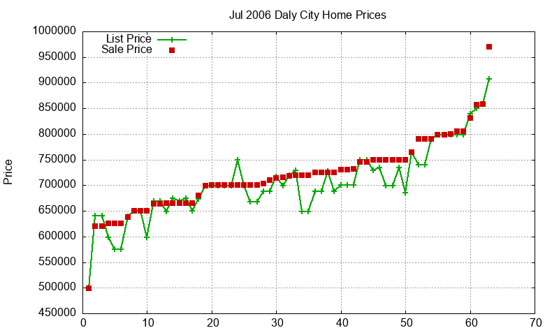 Daly City Homes Just Sold 2006-07 Daly City Homes Just Sold 2006-07