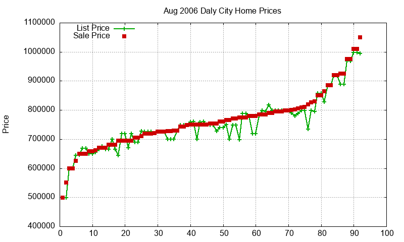 Daly City Homes Just Sold 2006-08 Daly City Homes Just Sold 2006-08