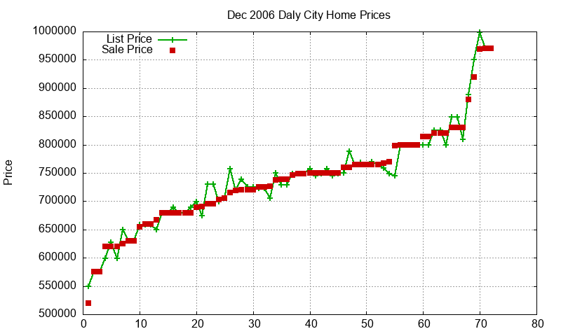 Daly City Homes Just Sold 2006-12 Daly City Homes Just Sold 2006-12