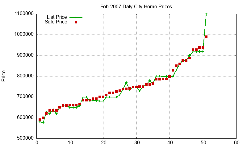 Daly City Homes Just Sold 2007-02 Daly City Homes Just Sold 2007-02