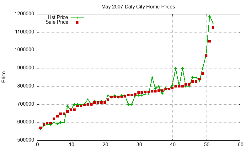 Daly City Homes Just Sold 2007-05 Daly City Homes Just Sold 2007-05