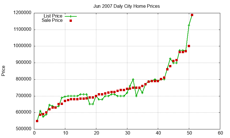 Daly City Homes Just Sold 2007-06 Daly City Homes Just Sold 2007-06