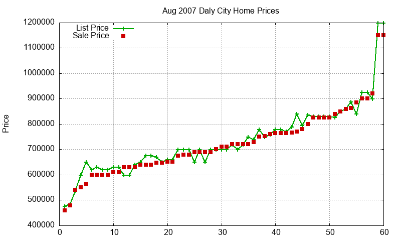 Daly City Homes Just Sold 2007-08