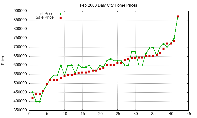 Daly City Homes Just Sold 2008-02 Daly City Homes Just Sold 2008-02