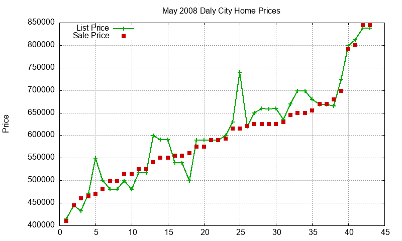 Daly City Homes Just Sold 2008-05 Daly City Homes Just Sold 2008-05