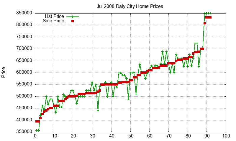 Daly City Homes Just Sold 2008-07 Daly City Homes Just Sold 2008-07