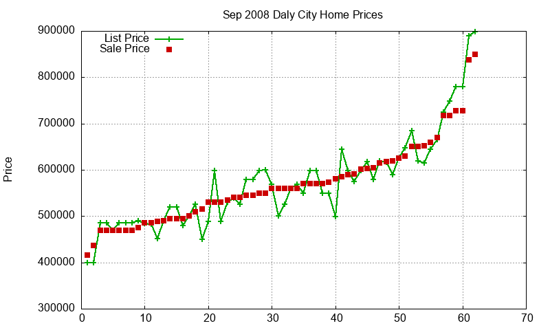 Daly City Homes Just Sold 2008-09 Daly City Homes Just Sold 2008-09