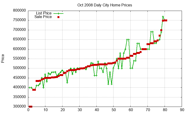 Daly City Homes Just Sold 2008-10 Daly City Homes Just Sold 2008-10