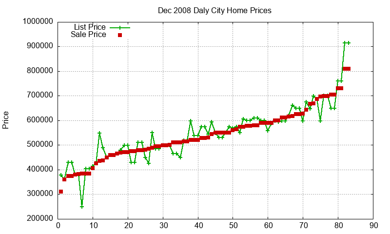 Daly City Homes Just Sold 2008-12 Daly City Homes Just Sold 2008-12