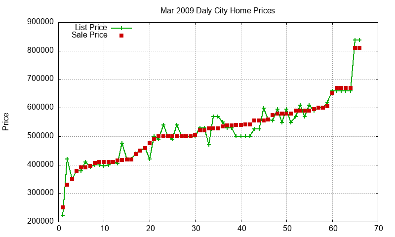 Daly City Homes Just Sold 2009-03 Daly City Homes Just Sold 2009-03