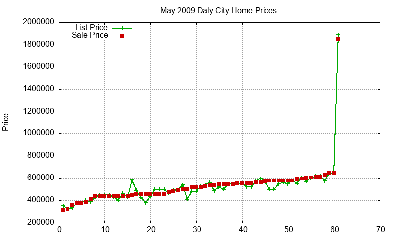 Daly City Homes Just Sold 2009-05 Daly City Homes Just Sold 2009-05
