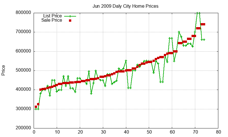 Daly City Homes Just Sold 2009-06 Daly City Homes Just Sold 2009-06