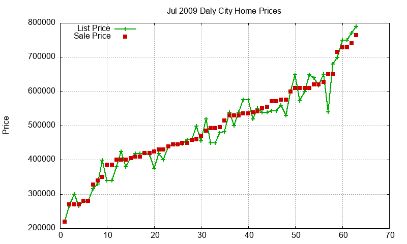 Daly City Homes Just Sold 2009-07 Daly City Homes Just Sold 2009-07