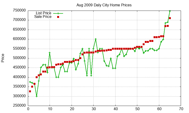 Daly City Homes Just Sold 2009-08 Daly City Homes Just Sold 2009-08