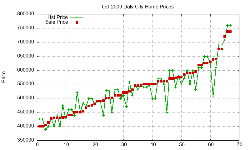 Daly City Homes Just Sold 2009-10 Daly City Homes Just Sold 2009-10