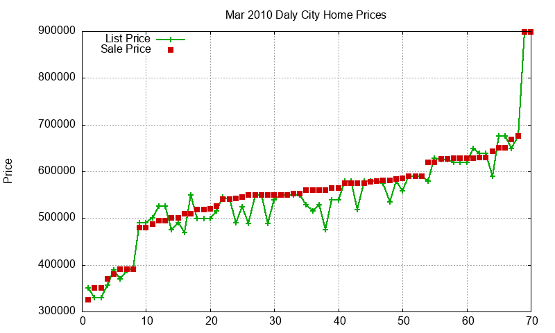 Daly City Homes Just Sold 2010-03 Daly City Homes Just Sold 2010-03