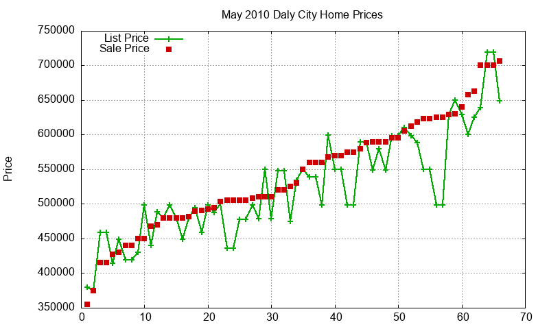 Daly City Homes Just Sold 2010-05 Daly City Homes Just Sold 2010-05