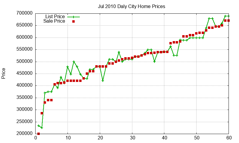 Daly City Homes Just Sold 2010-07 Daly City Homes Just Sold 2010-07
