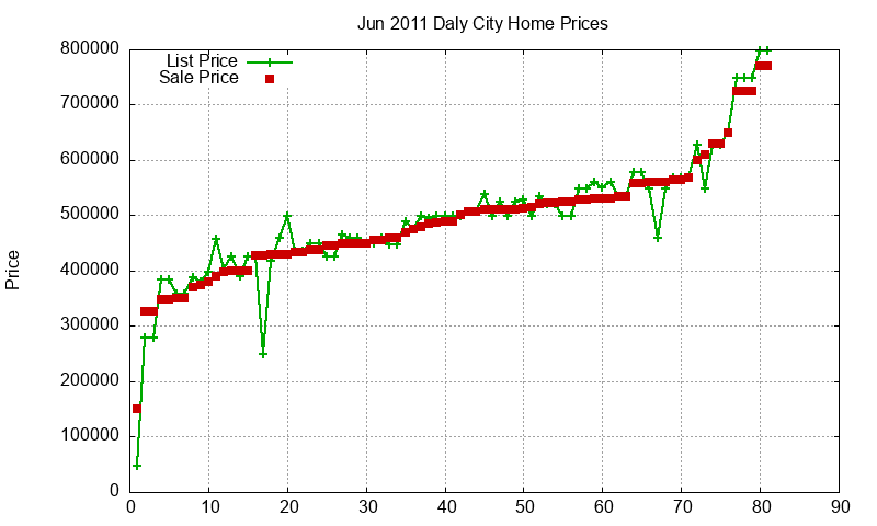 Daly City Homes Just Sold 2011-06 Daly City Homes Just Sold 2011-06