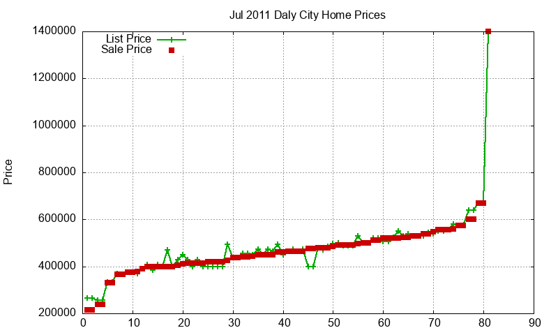 Daly City Homes Just Sold 2011-07 Daly City Homes Just Sold 2011-07