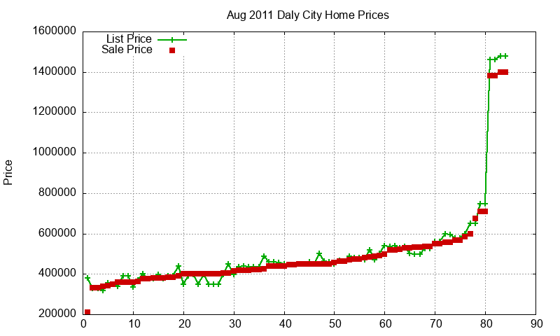 Daly City Homes Just Sold 2011-08 Daly City Homes Just Sold 2011-08