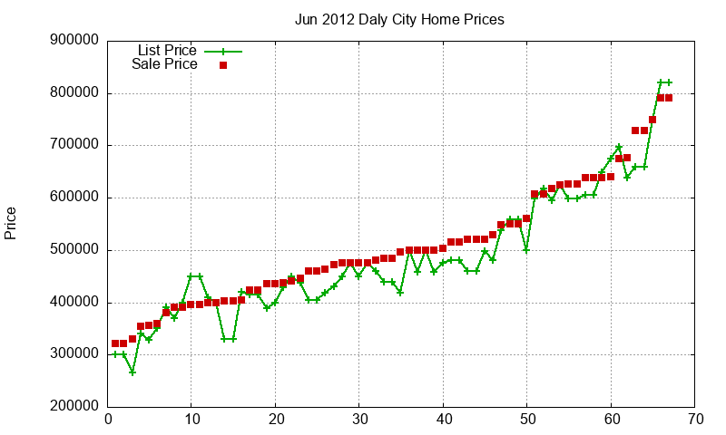Daly City Homes Just Sold 2012-06 Daly City Homes Just Sold 2012-06