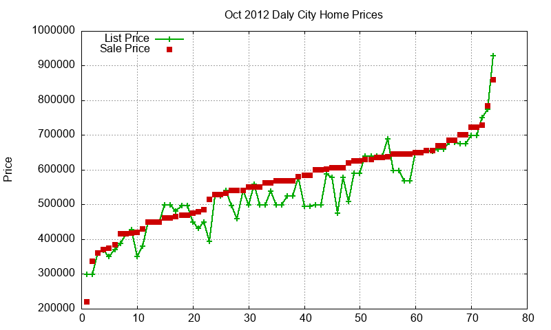 Daly City Homes Just Sold 2012-10 Daly City Homes Just Sold 2012-10