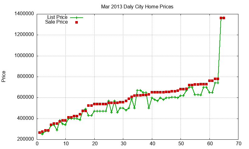 Daly City Homes Just Sold 2013-03 Daly City Homes Just Sold 2013-03