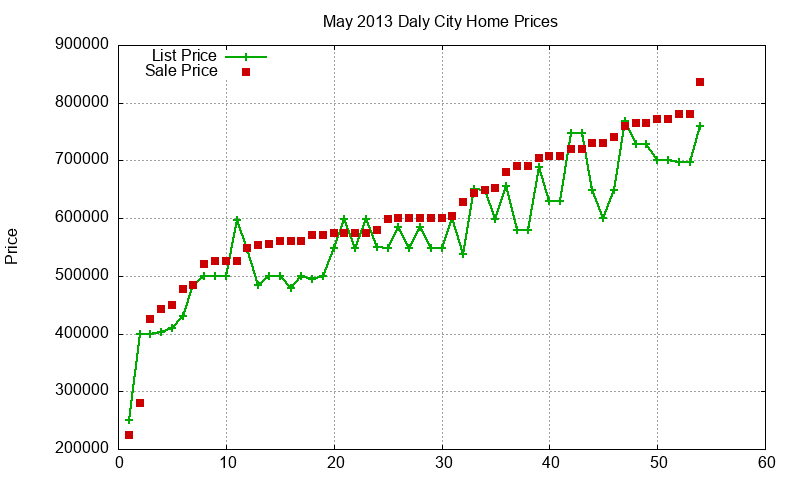 Daly City Homes Just Sold 2013-05 Daly City Homes Just Sold 2013-05