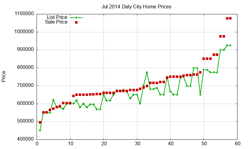 Daly City Homes Just Sold 2014-07 Daly City Homes Just Sold 2014-07