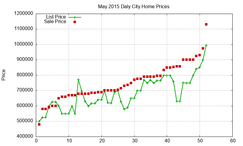 Daly City Homes Just Sold 2015-05 Daly City Homes Just Sold 2015-05