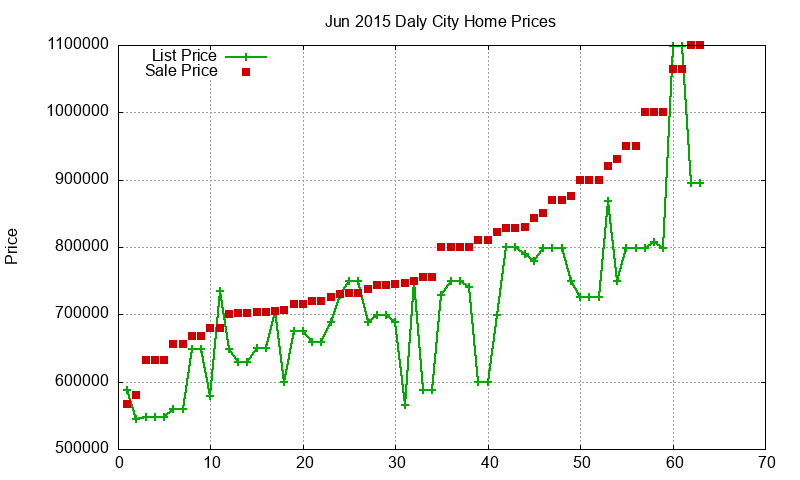 Daly City Homes Just Sold 2015-06 Daly City Homes Just Sold 2015-06
