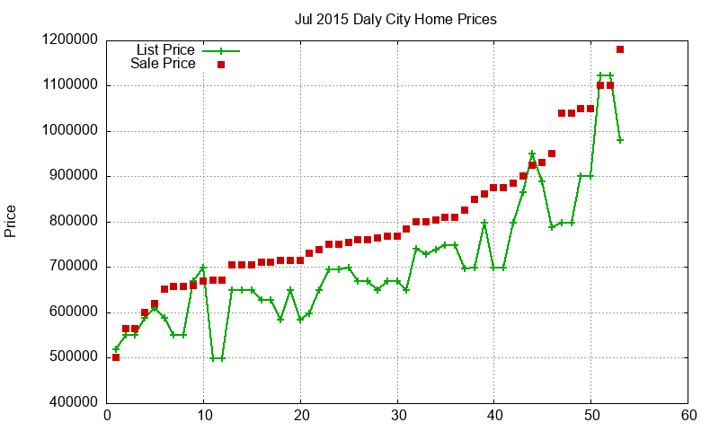 Daly City Homes Just Sold 2015-07 Daly City Homes Just Sold 2015-07