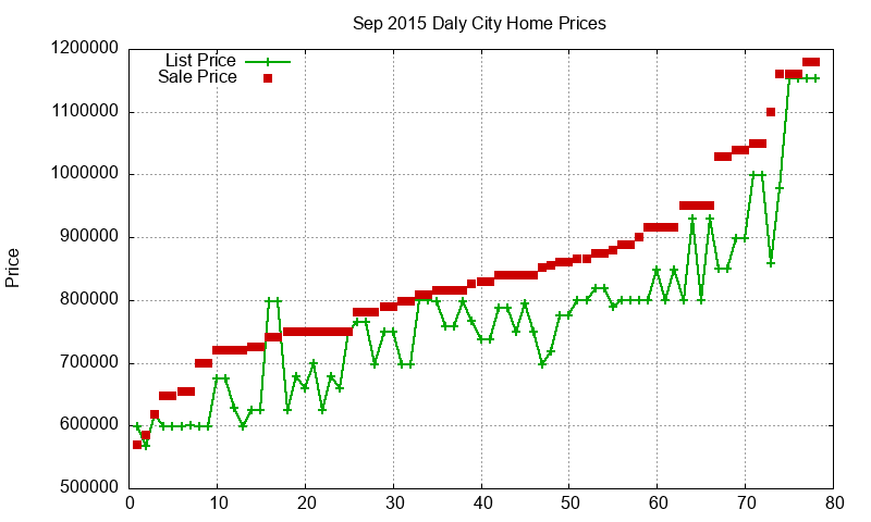 Daly City Homes Just Sold 2015-09 Daly City Homes Just Sold 2015-09
