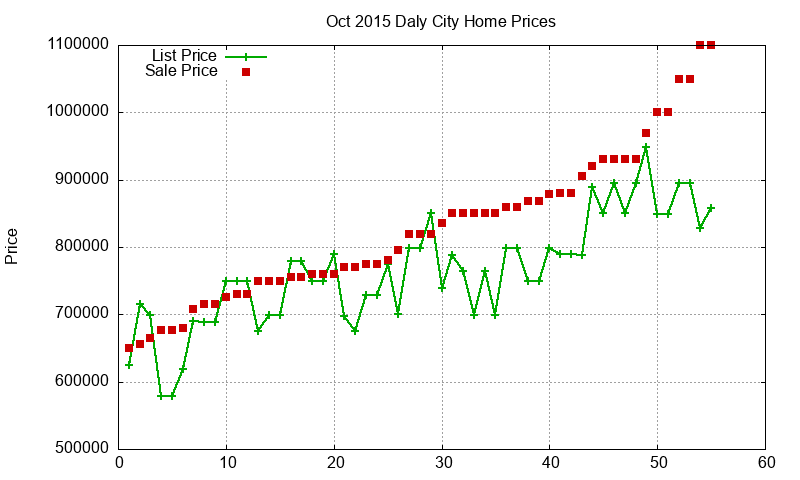 Daly City Homes Just Sold 2015-10 Daly City Homes Just Sold 2015-10