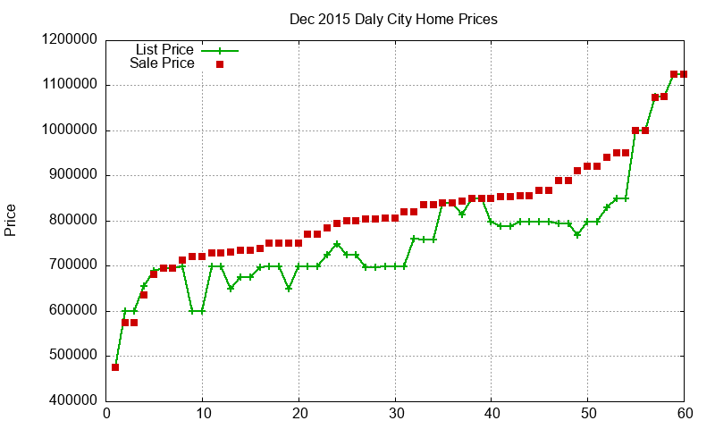 Daly City Homes Just Sold 2015-12 Daly City Homes Just Sold 2015-12
