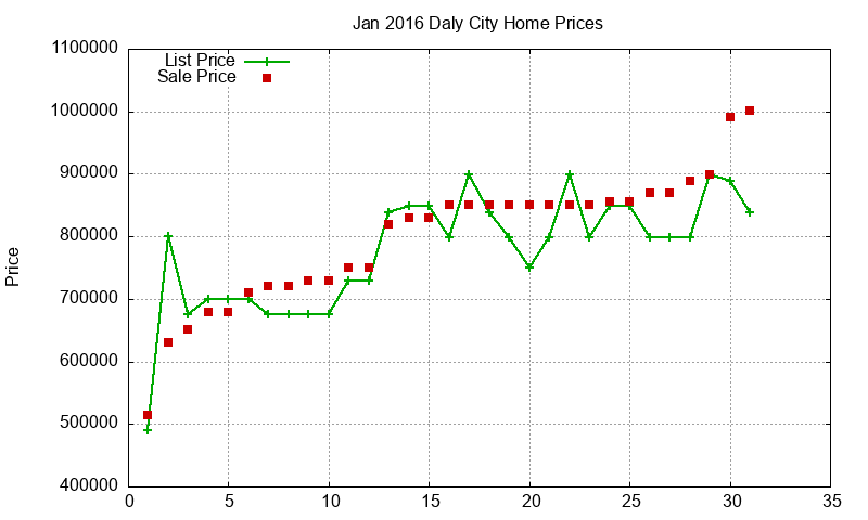 Daly City Homes Just Sold 2016-01 Daly City Homes Just Sold 2016-01