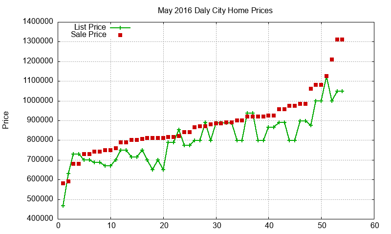 Daly City Homes Just Sold 2016-05 Daly City Homes Just Sold 2016-05